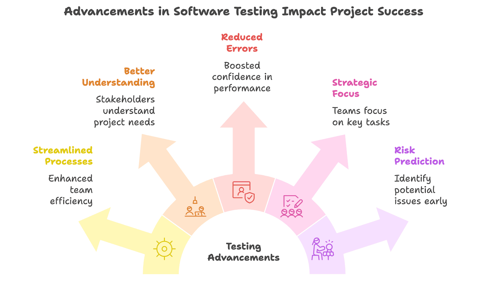 Advancement in software testing impact project success.png