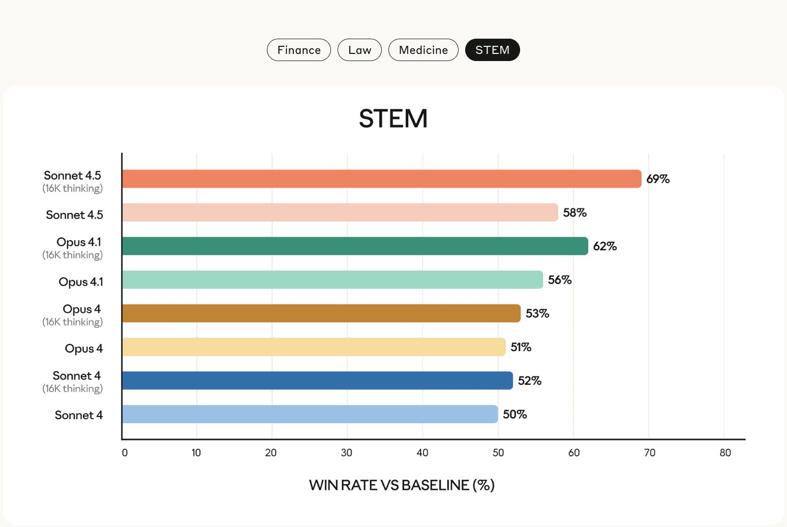 Image Illustrating Anthropic Claude 4.5 Sonnet - STEM bench leaderboard