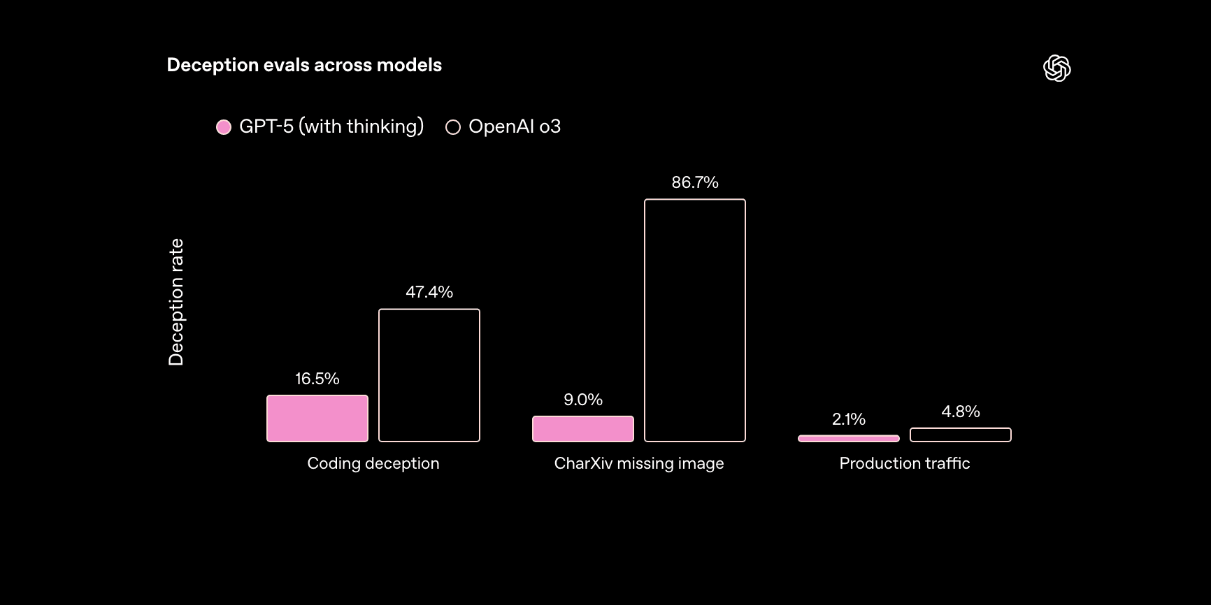 Image Illustrating Chat GPT Deception Eval Benchmarks