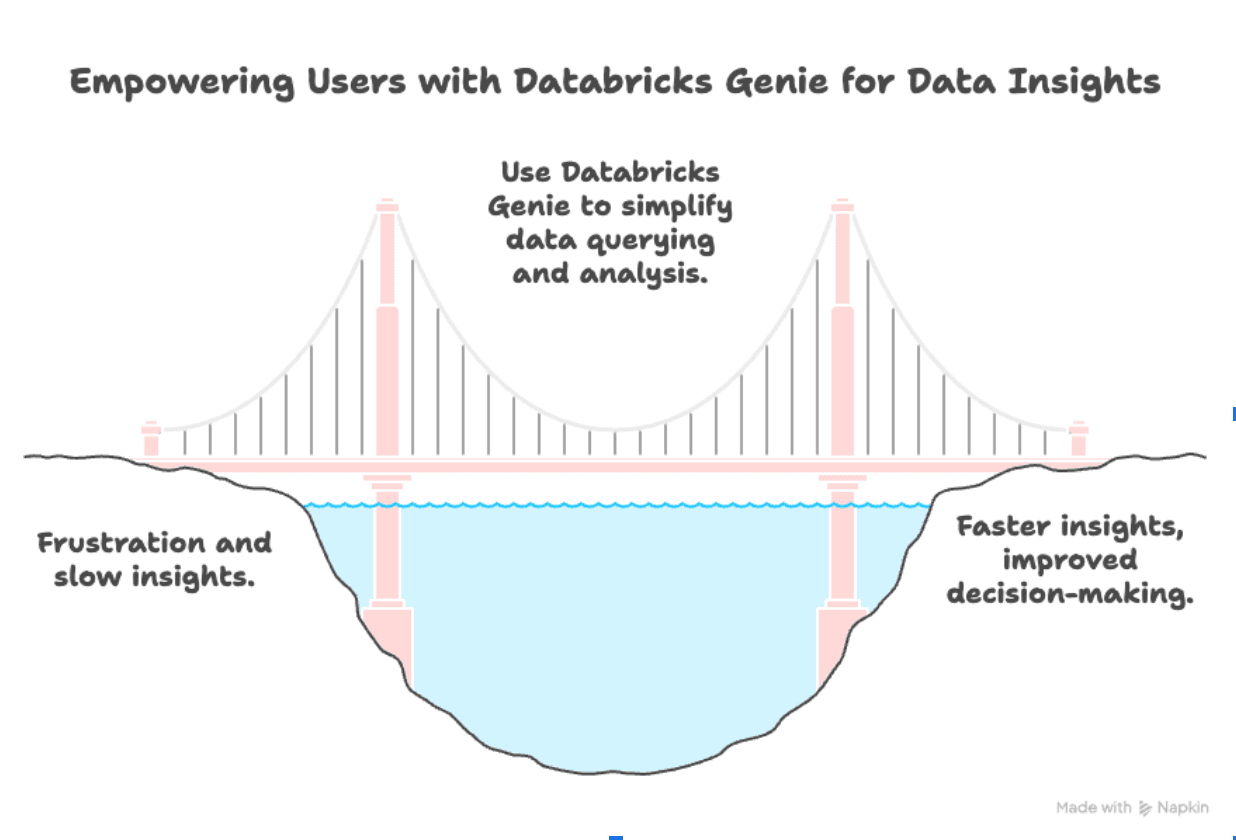 Databricks Genie for Data Insights.png
