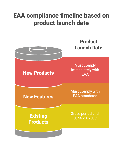 EAA Compliance Timeline.png