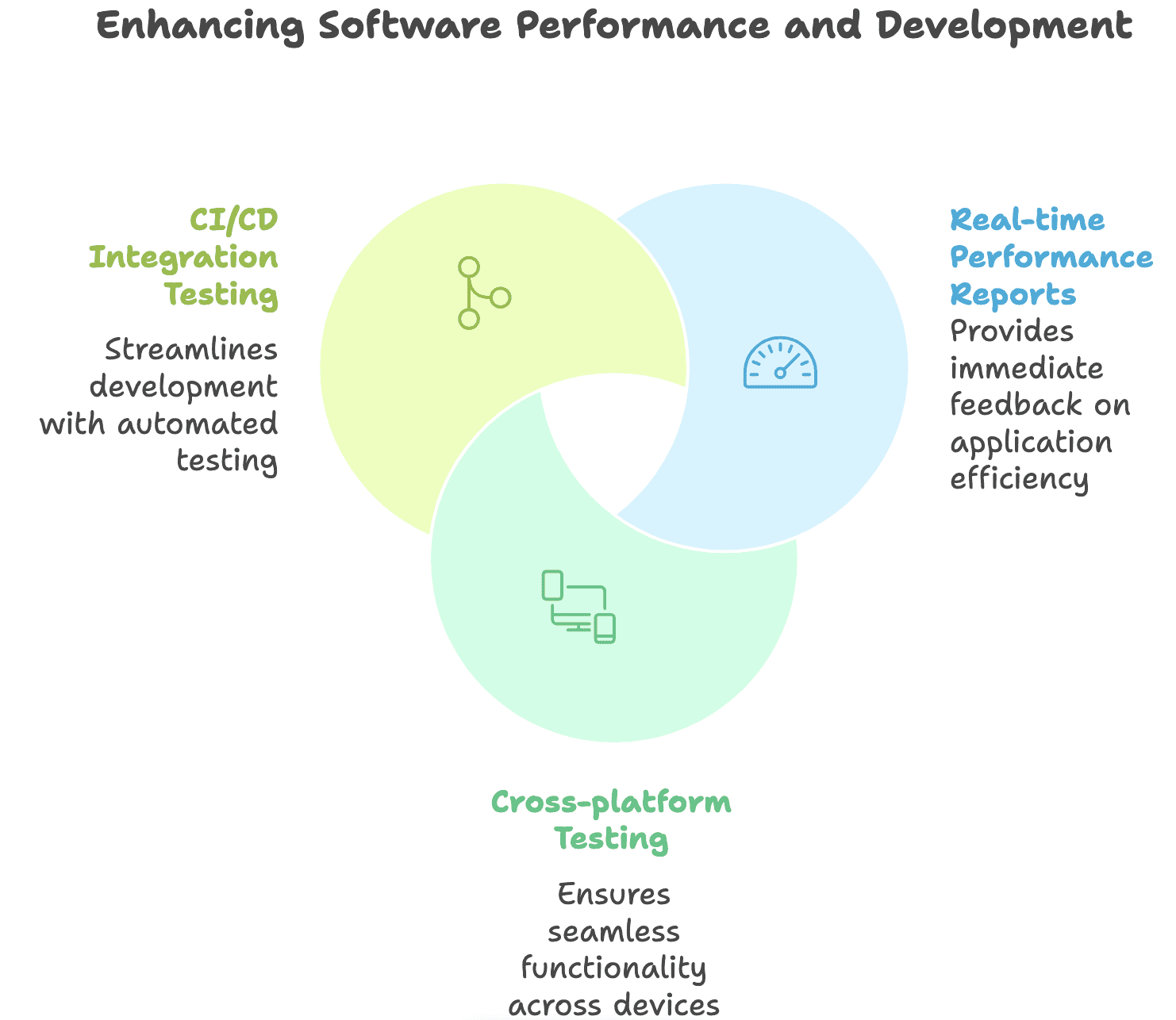 Enhancing software performance and development.png