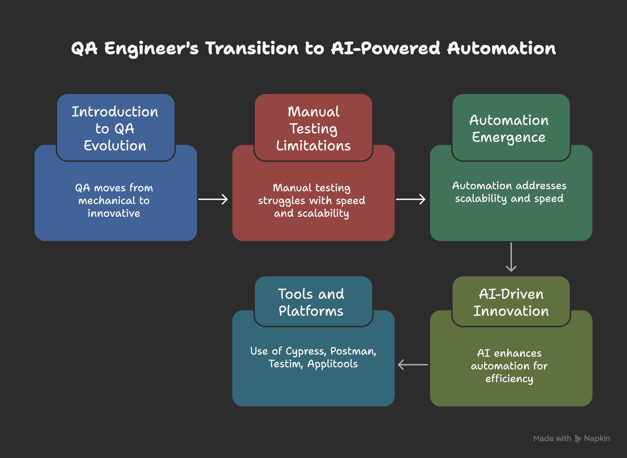 __From Manual to Intelligent_ A QA Engineer's Roadmap to AI-Powered Test Automation__ - visual selection.png