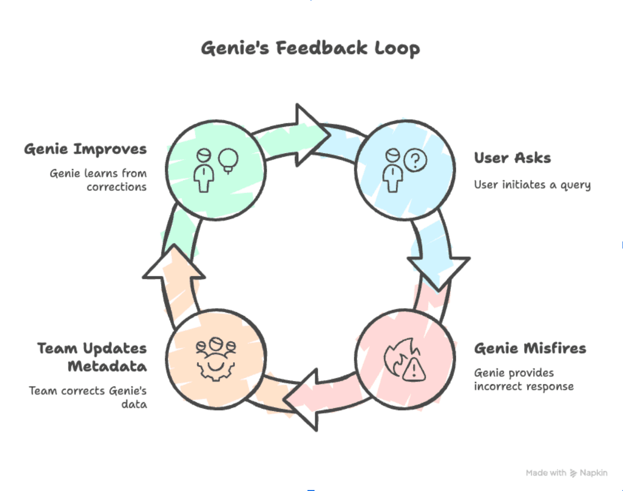 Genie's feedback loop.png