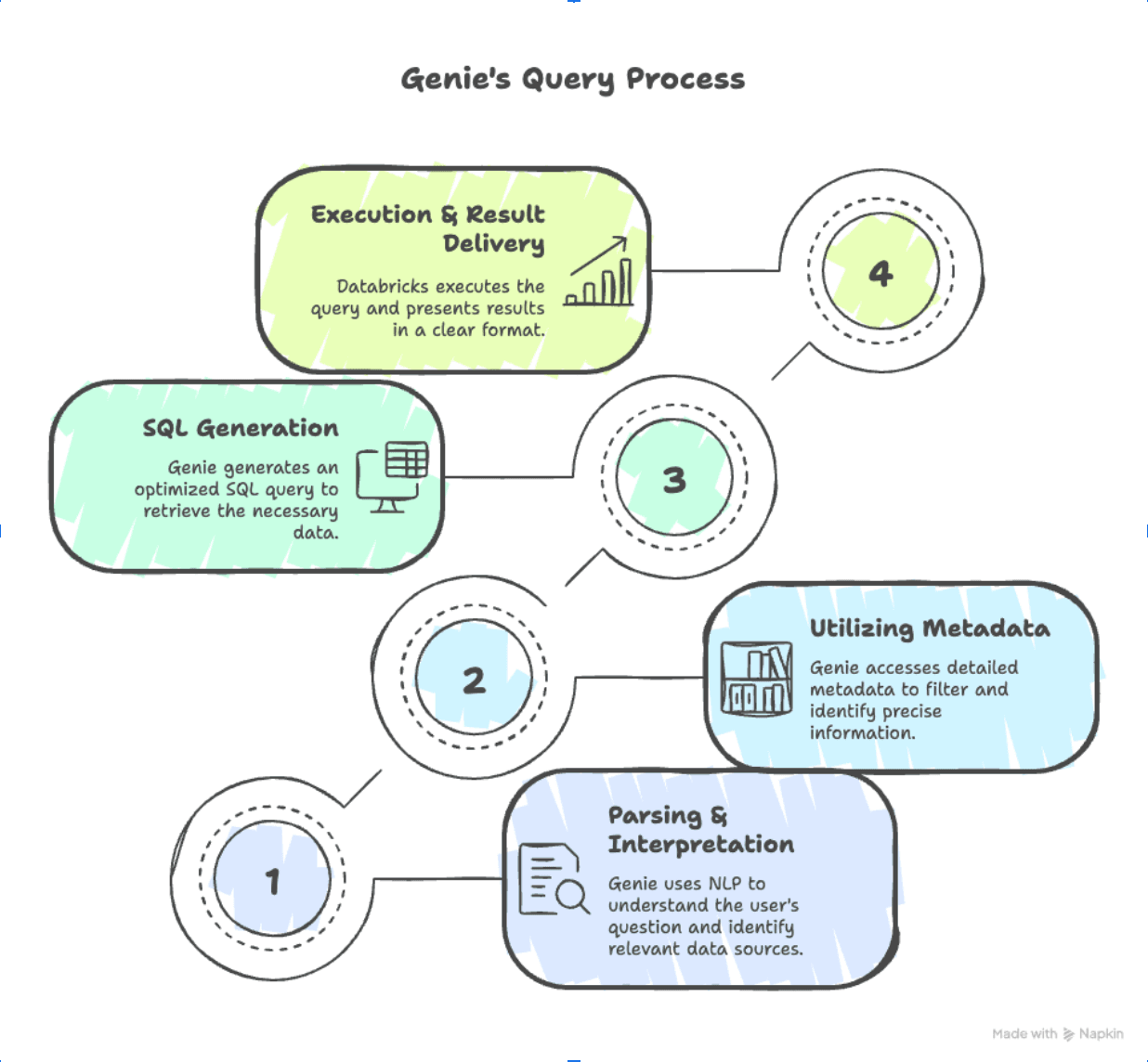 Genie's query process.png