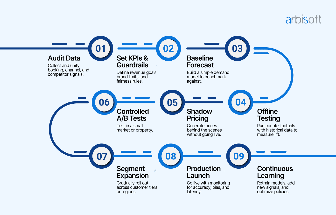 How to Deploy Deep Learning for Dynamic Pricing in Travel and Hospitality. (1).png