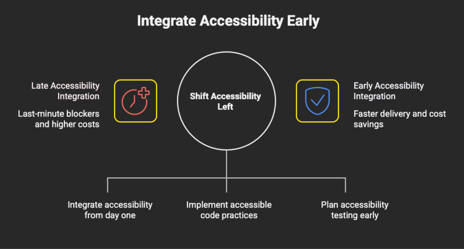 Integrate accessibility.png