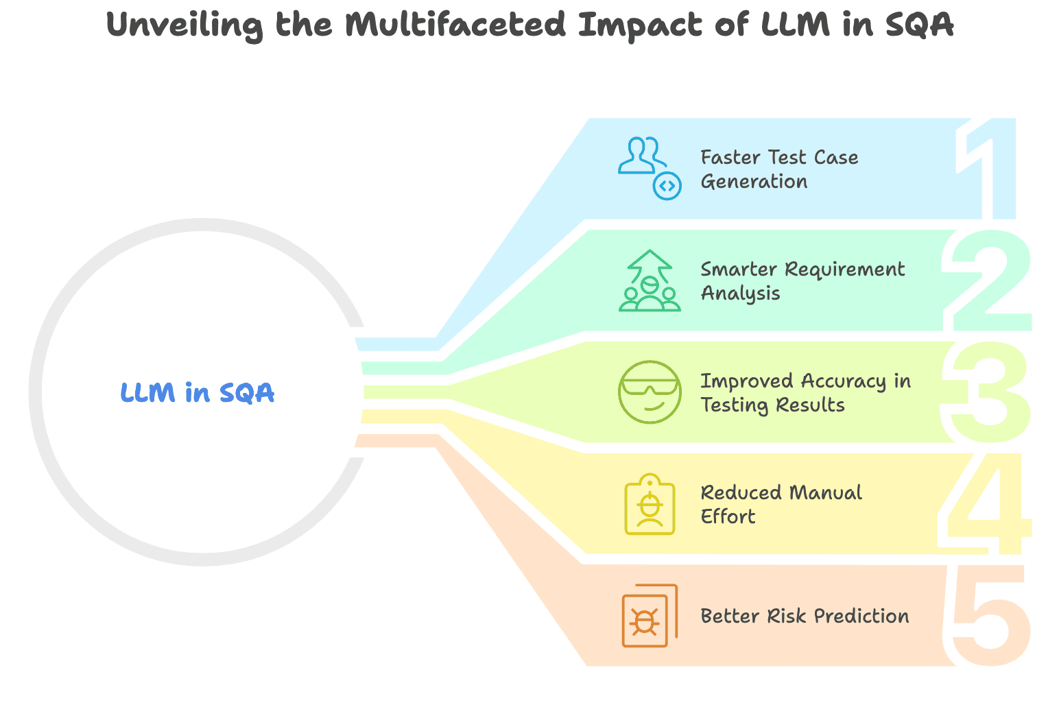 Multifaceted Impact of LLM in SQA.png