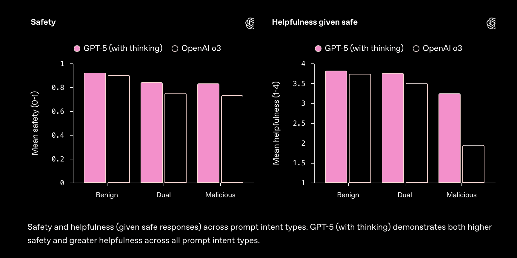 Image Illustrating ChatGPT 5 Safety benchmarks