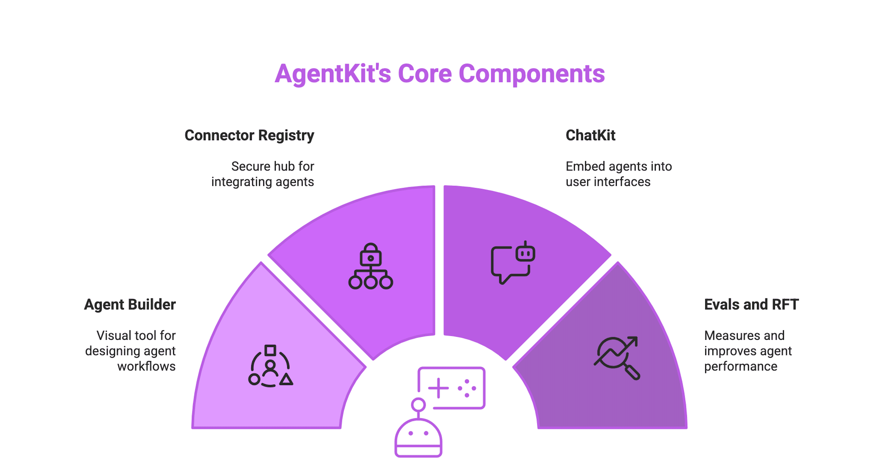 Image Illustrating OpenAI AgentKit Offerings