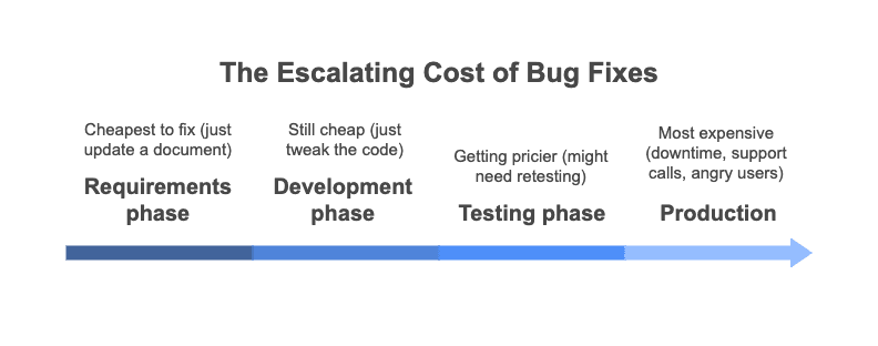 The Cost of Bug Fixes.png