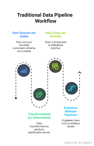 Traditional Data Pipeline Workflow.png