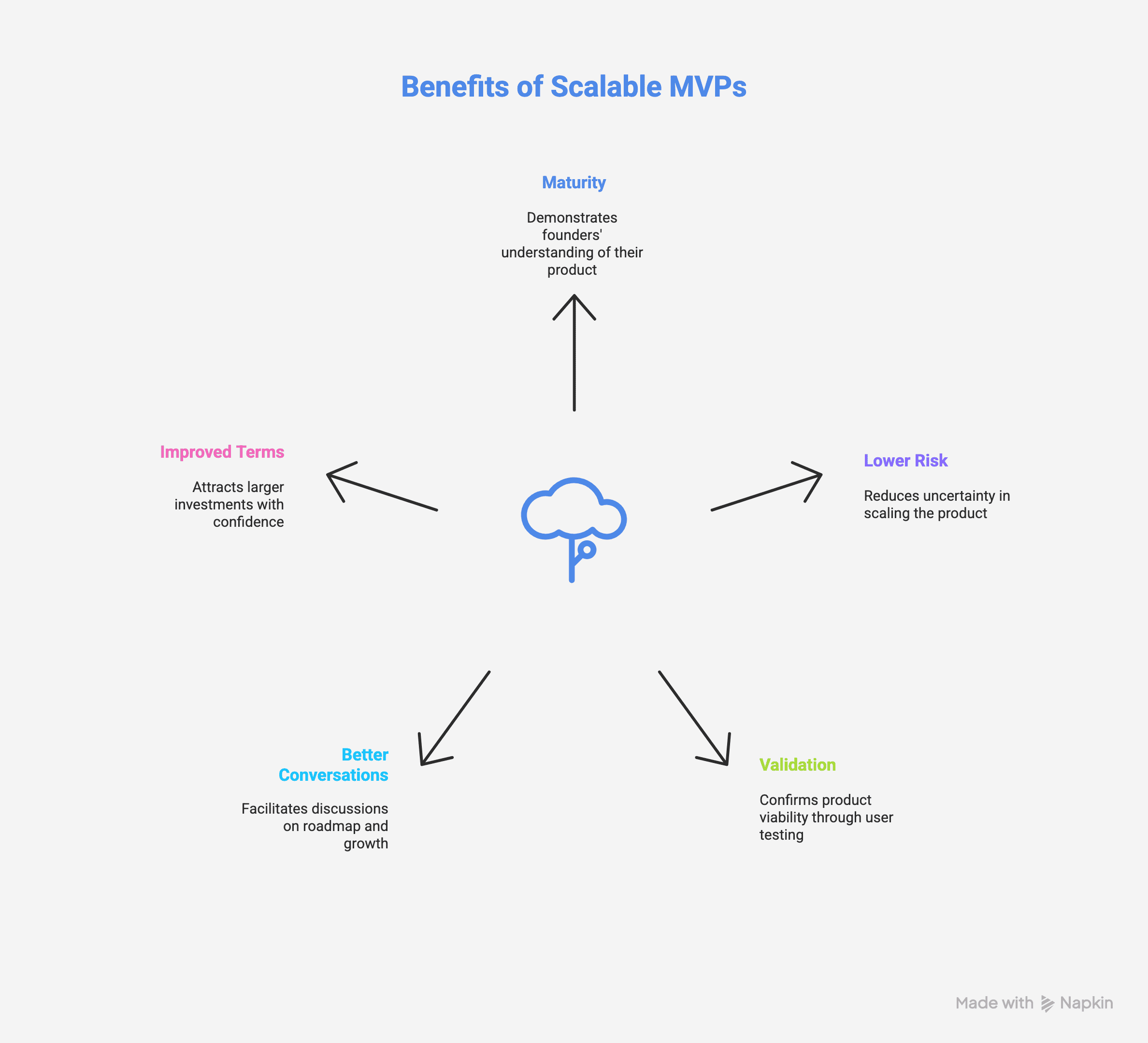 Why Investors Prefer Scalable MVPs - visual selection.png