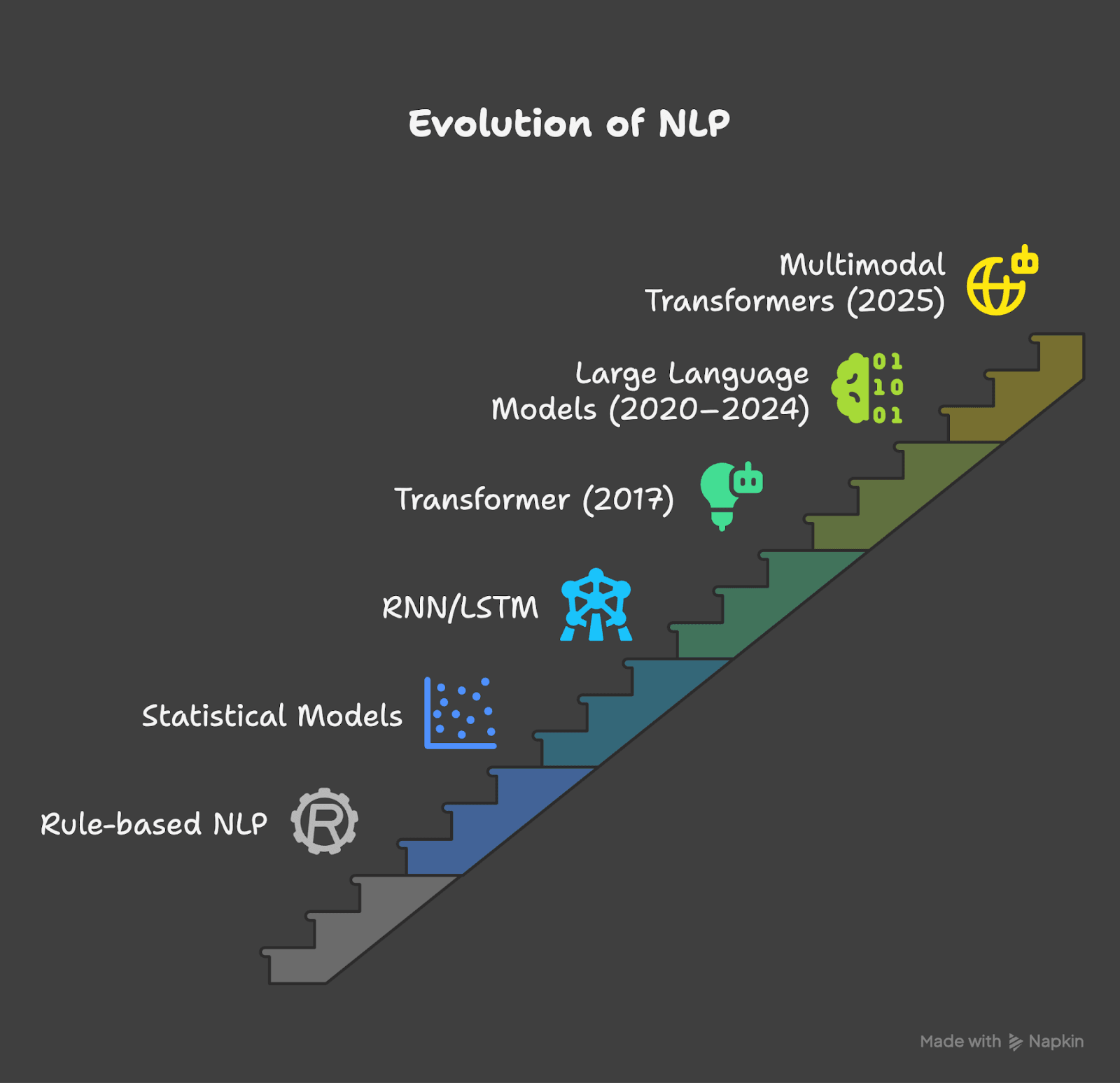 evolution of nlp.png