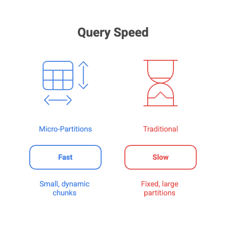Image Illustrating Query Speed