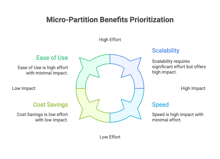 Image illustrating micro-partitions benefits